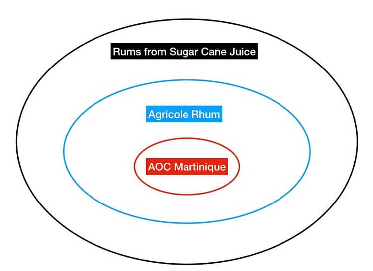 rozdelení rumu ze stavy z cukrove trtiny